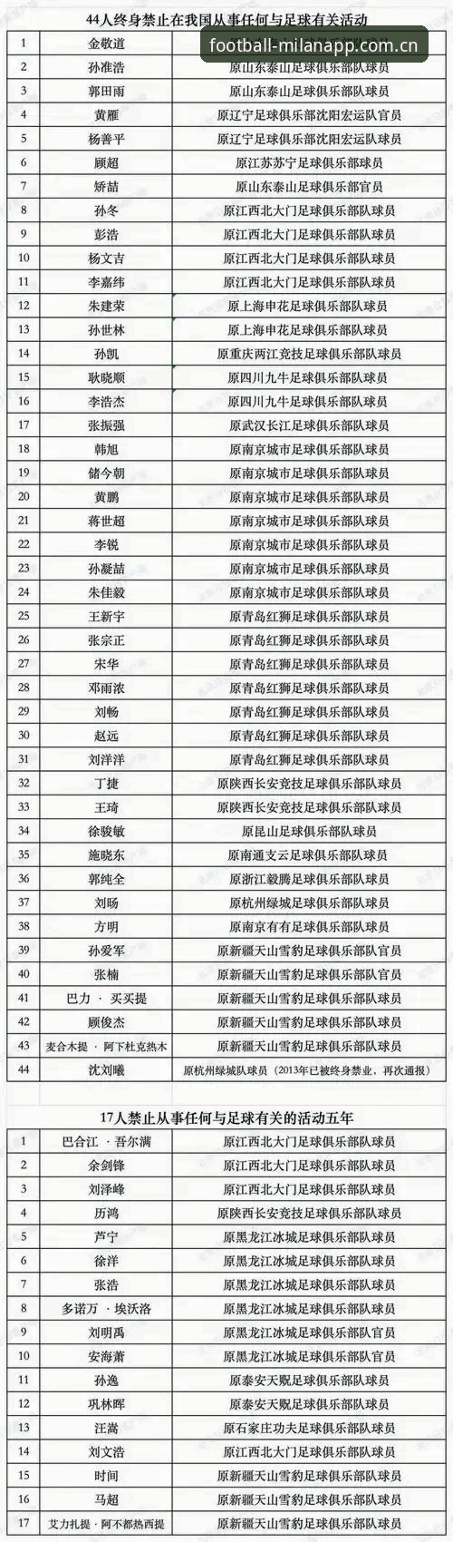 最新米兰月新版赔率数据 3个技术维度拆解足协第三批禁足名单:17人终身、48人限业与最新米兰月新版赔率数据